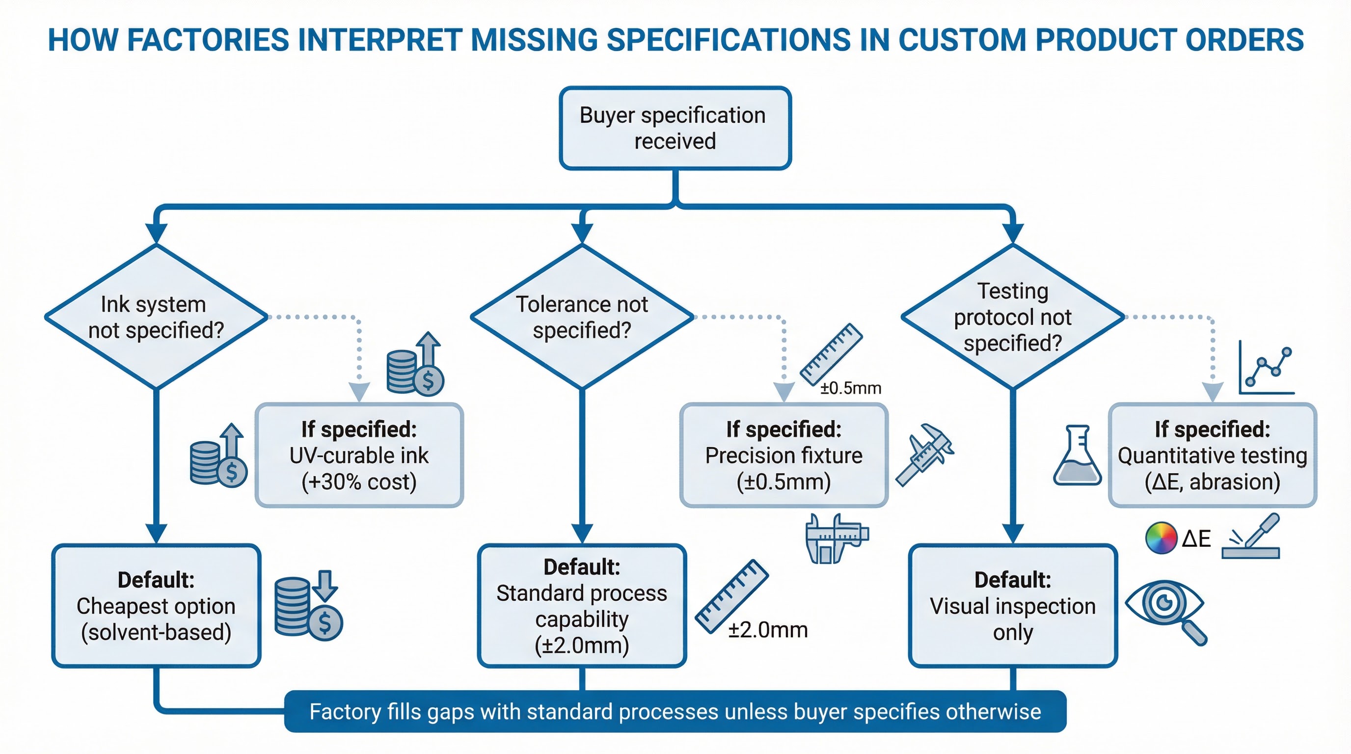 Decision tree showing how factories fill in missing specification parameters: when buyer doesn't specify ink system, factory defaults to cheapest option; when buyer doesn't specify tolerance, factory defaults to standard process capability; when buyer doesn't specify testing, factory defaults to visual inspection only
